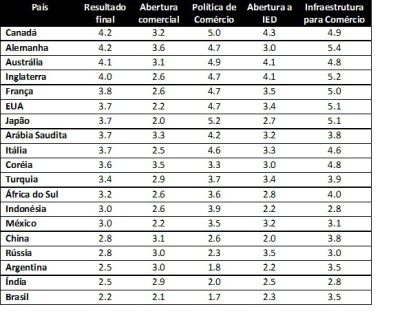 Abertura para o mundo