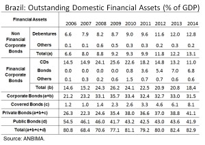 Financial assets brazil
