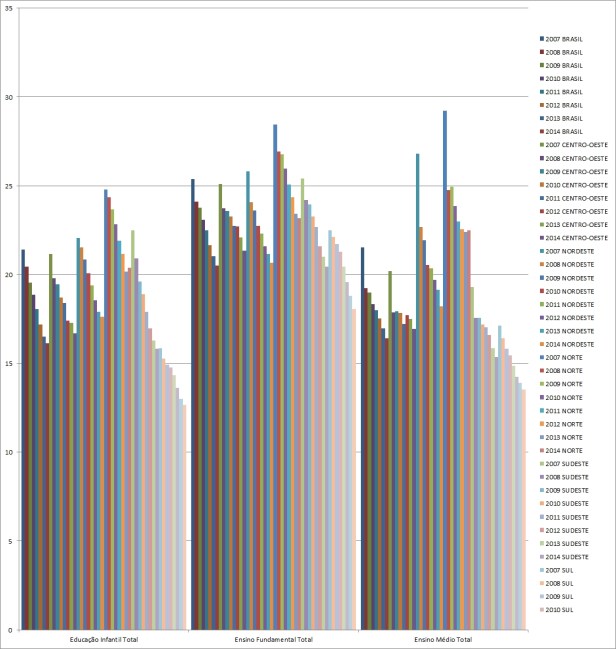 Docentes por Aluno Brasil e Regiões