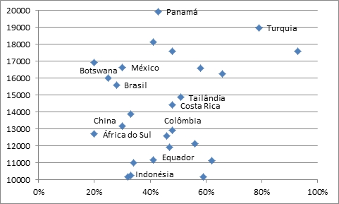 Educacao universitaria pib per capita.jpg