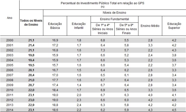 Gastos Educacao Brasil