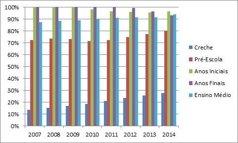 grau de cobertura ensino básico Brasil