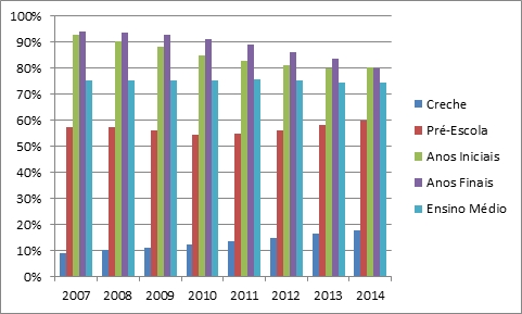 Grau de cobertura ensino básico setor público