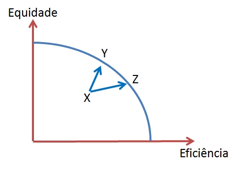 Parte VII - equidade eficiencia