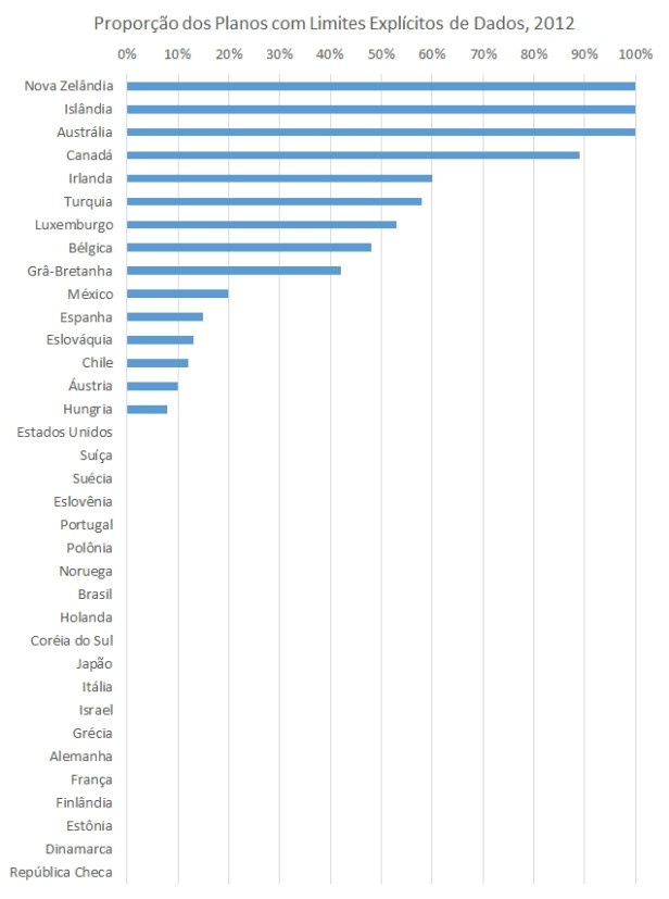 Proporcao dos planos com limites explicitos de dados