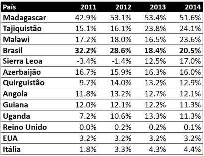 Diferenca entre Juros Reais e Risk Free