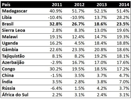 taxas de Juros reais pagas no Brasil
