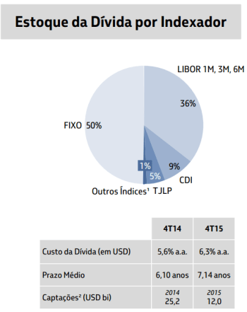 Endividamento Petrobras