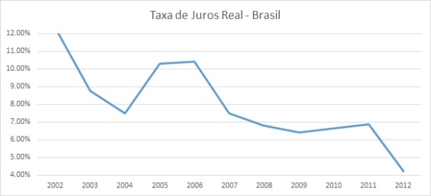 taxa de juros real brasil.jpg