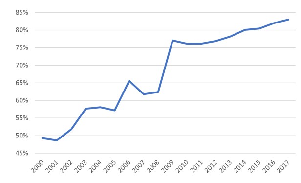 Concentracao Bancaria