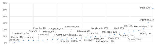 Lending rate per country - not map